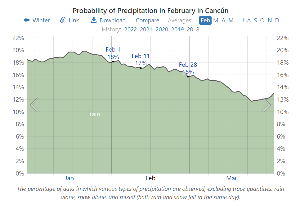 Probability of Precipitation in February in Cancún