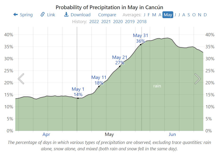 Probability of Precipitation in May in Cancún