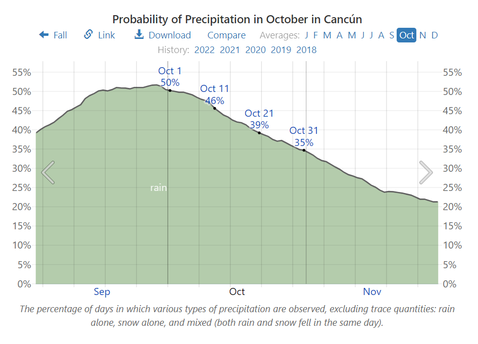 Probability of Precipitation in October in Cancún